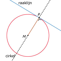 Meetkunde 3.3: Raaklijnen - Theorie